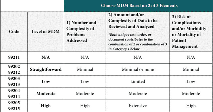 Mdm Chart